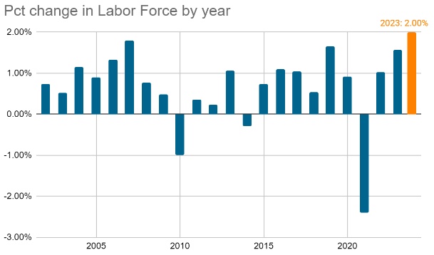 Labor force percentage change by year: 2000 to 2023